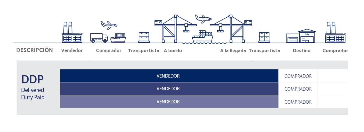 DDP Incoterms 2020